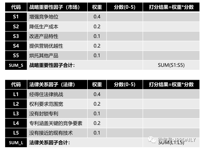 企业专利资产分级及综合评定结论的使用工具——初步专利组合估值审计的应用及改进