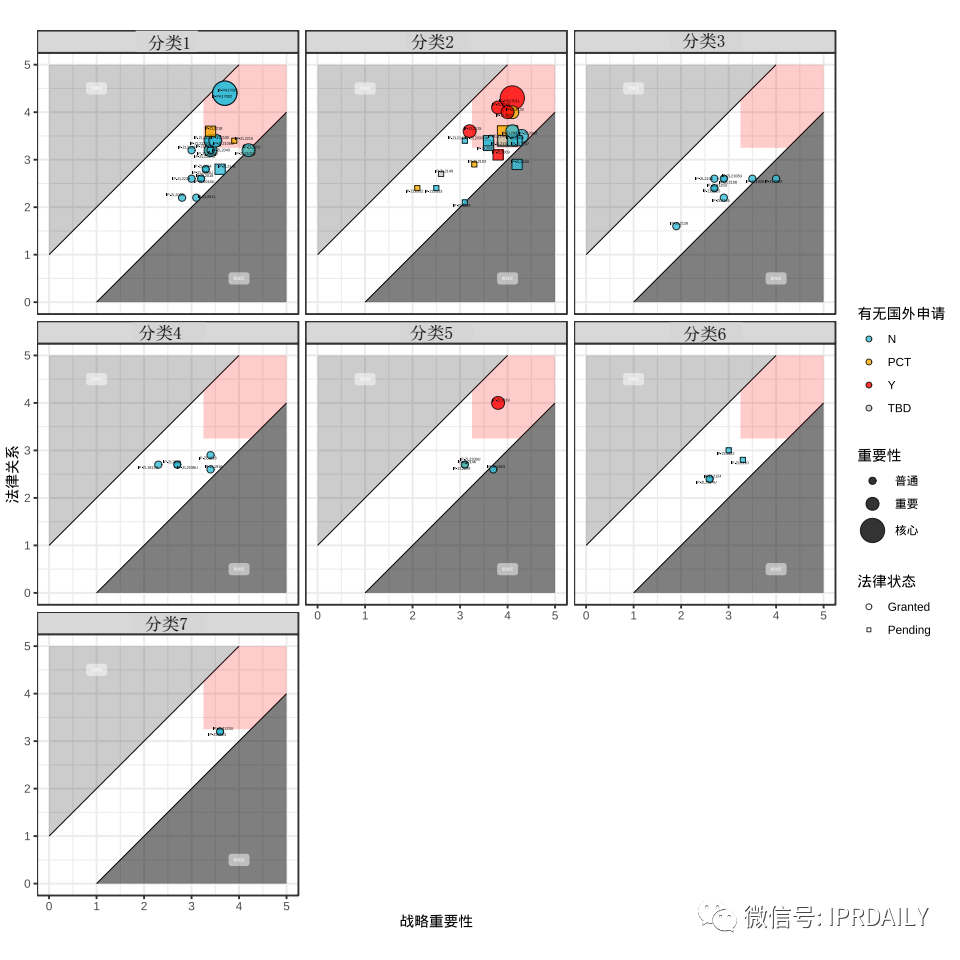 企业专利资产分级及综合评定结论的使用工具——初步专利组合估值审计的应用及改进