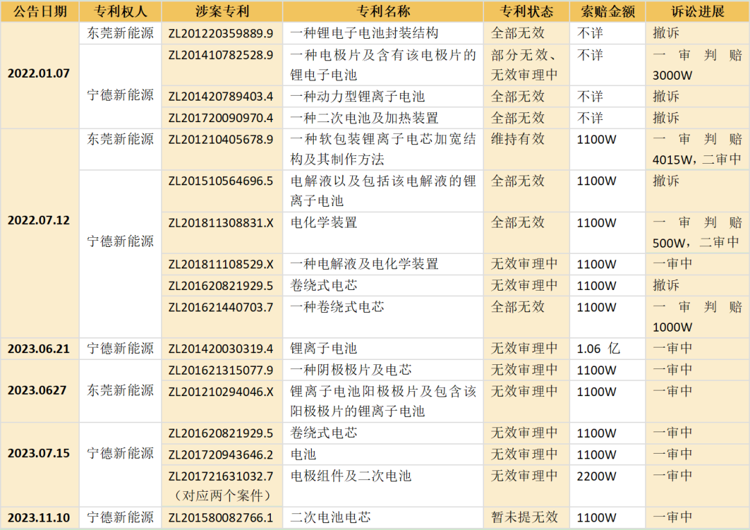 反转？一审判赔500万的专利已被宣告全部无效