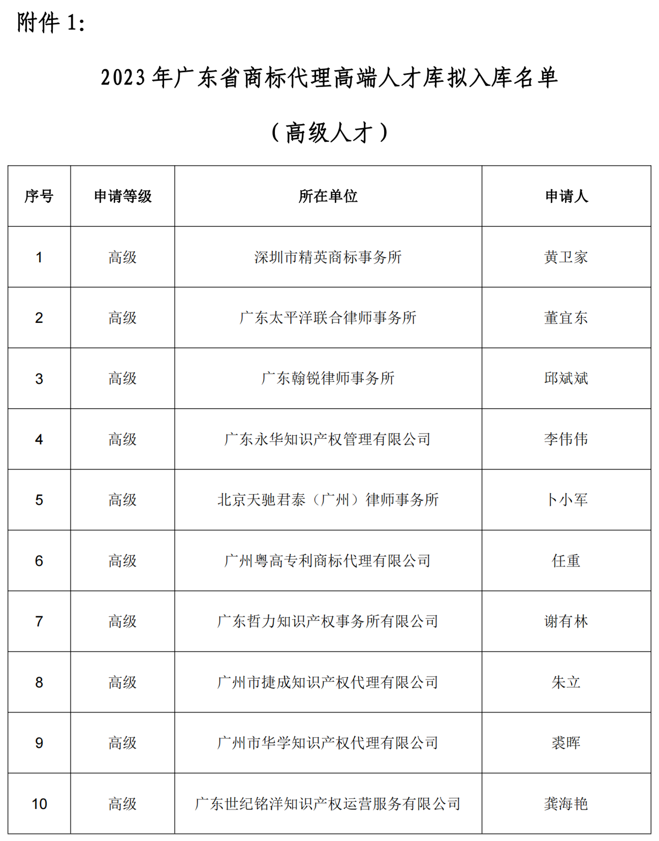 2023年广东省商标代理高端人才库拟入库高级/中级人才名单公示