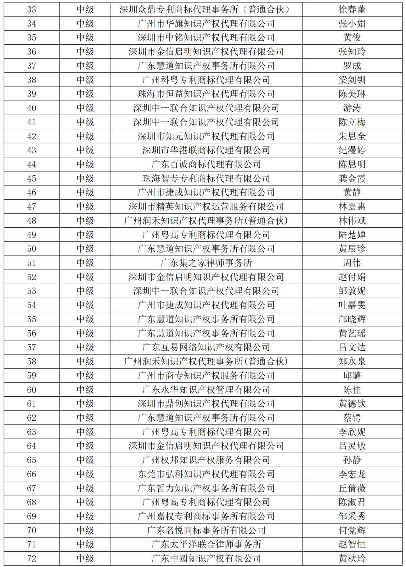 2023年广东省商标代理高端人才库拟入库高级/中级人才名单公示