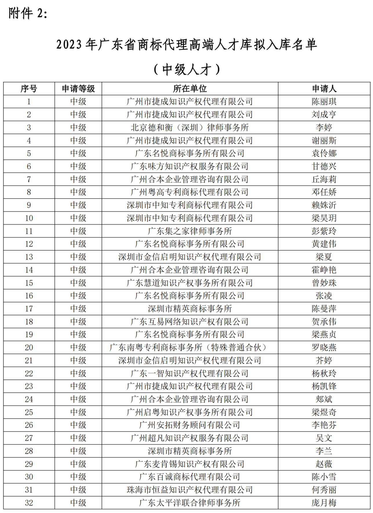 2023年广东省商标代理高端人才库拟入库高级/中级人才名单公示