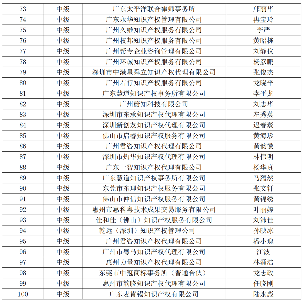 2023年广东省商标代理高端人才库拟入库高级/中级人才名单公示