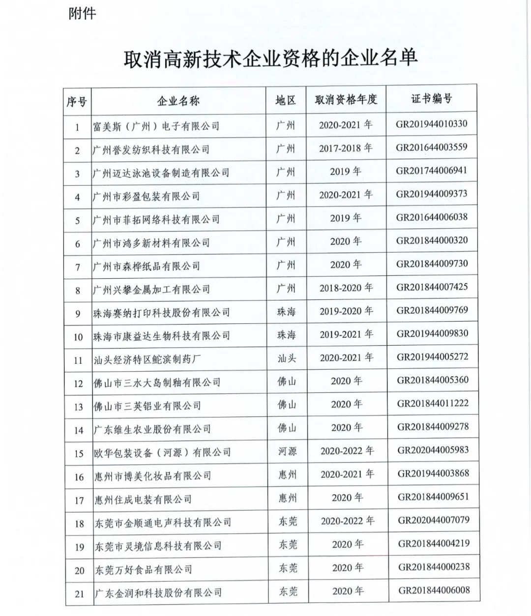 294家企业因研发费用/高新收入/科技人员占比不达标等被取消高新技术企业资格，追缴44家企业已享受的税收优惠及财政奖补！