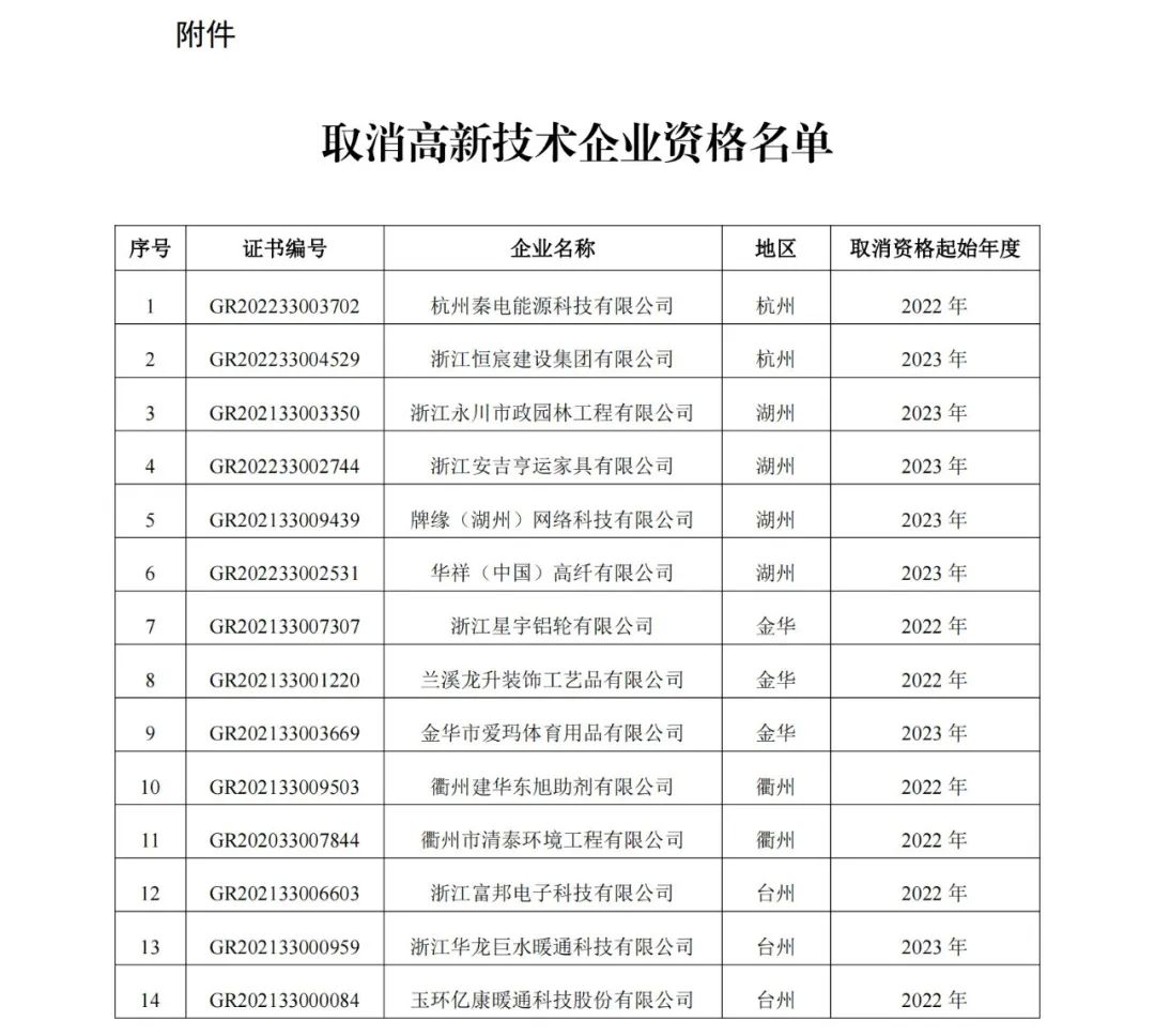 294家企业因研发费用/高新收入/科技人员占比不达标等被取消高新技术企业资格，追缴44家企业已享受的税收优惠及财政奖补！