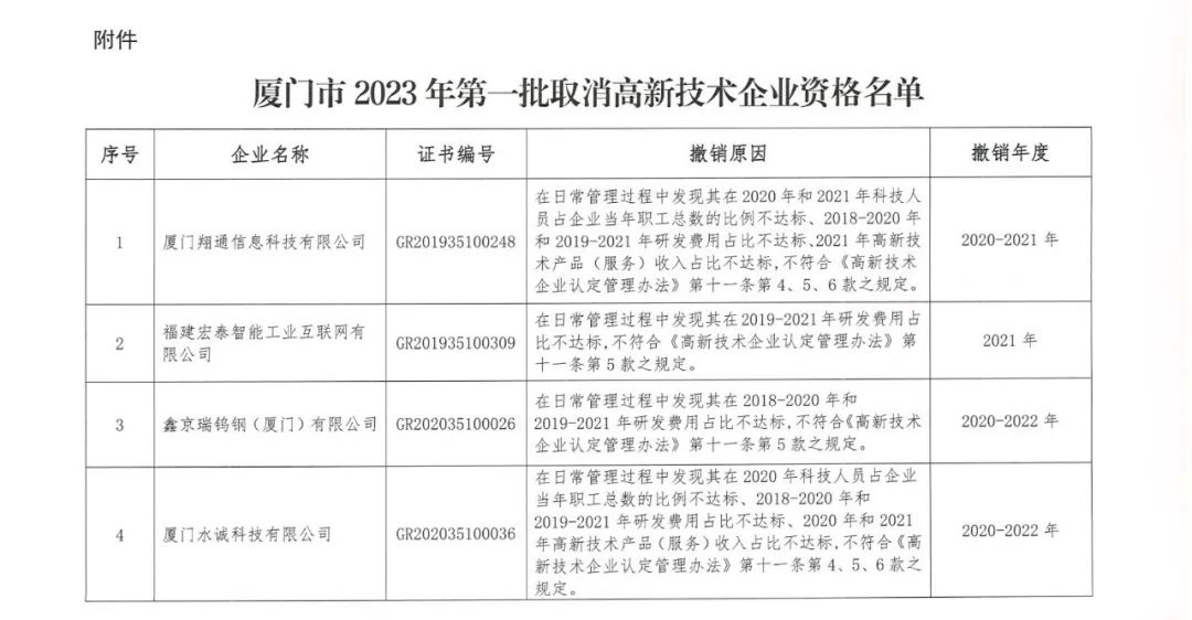 294家企业因研发费用/高新收入/科技人员占比不达标等被取消高新技术企业资格，追缴44家企业已享受的税收优惠及财政奖补！