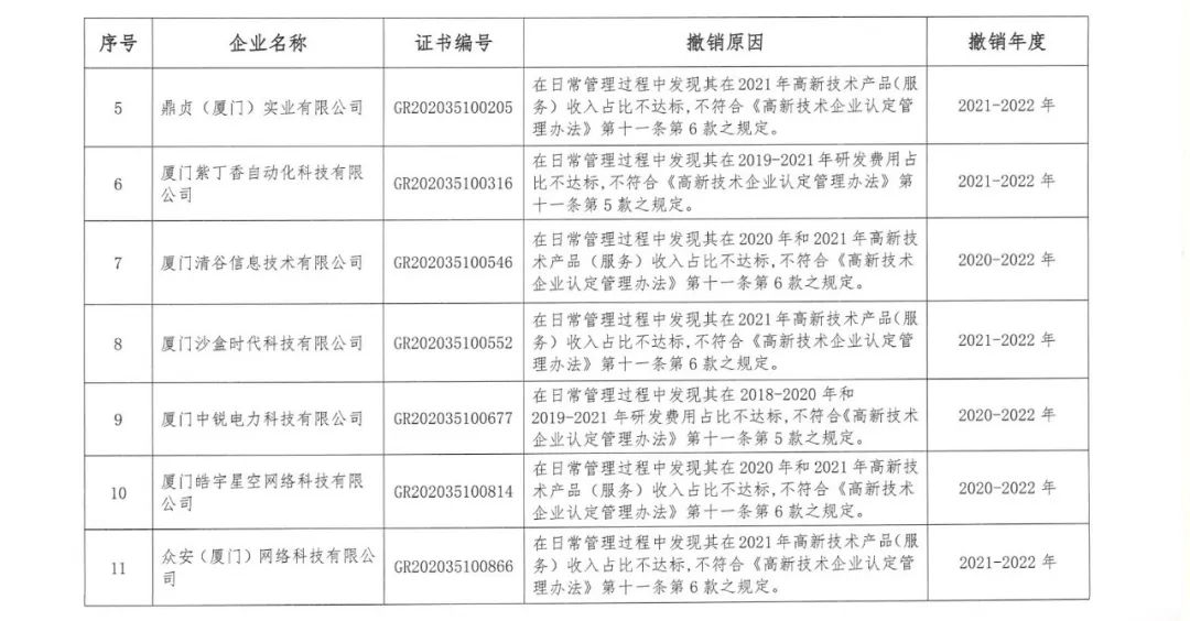 294家企业因研发费用/高新收入/科技人员占比不达标等被取消高新技术企业资格，追缴44家企业已享受的税收优惠及财政奖补！