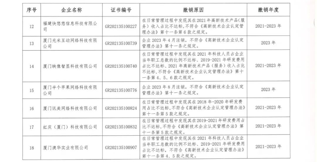 294家企业因研发费用/高新收入/科技人员占比不达标等被取消高新技术企业资格，追缴44家企业已享受的税收优惠及财政奖补！