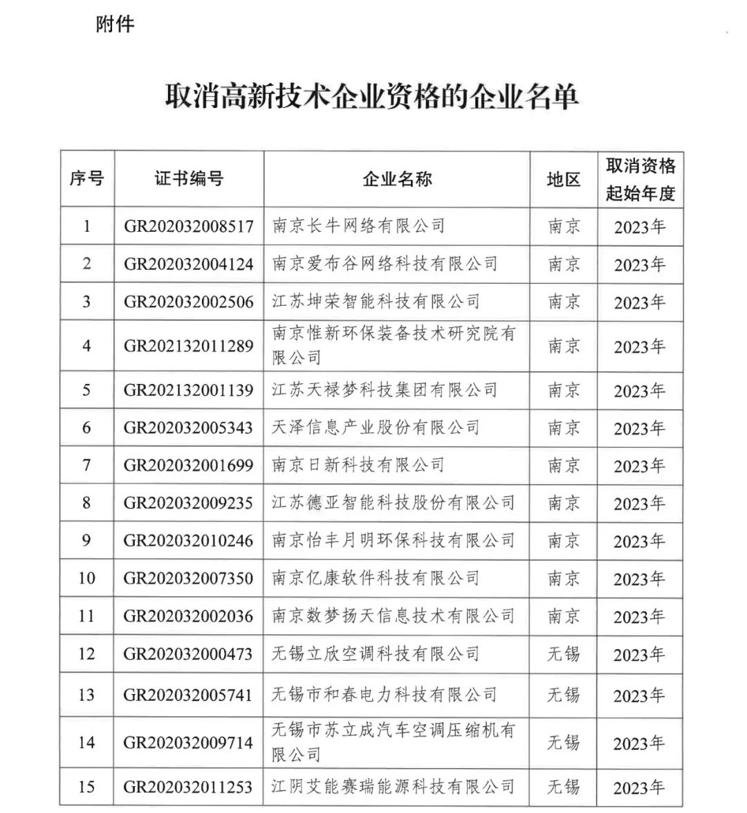 294家企业因研发费用/高新收入/科技人员占比不达标等被取消高新技术企业资格，追缴44家企业已享受的税收优惠及财政奖补！