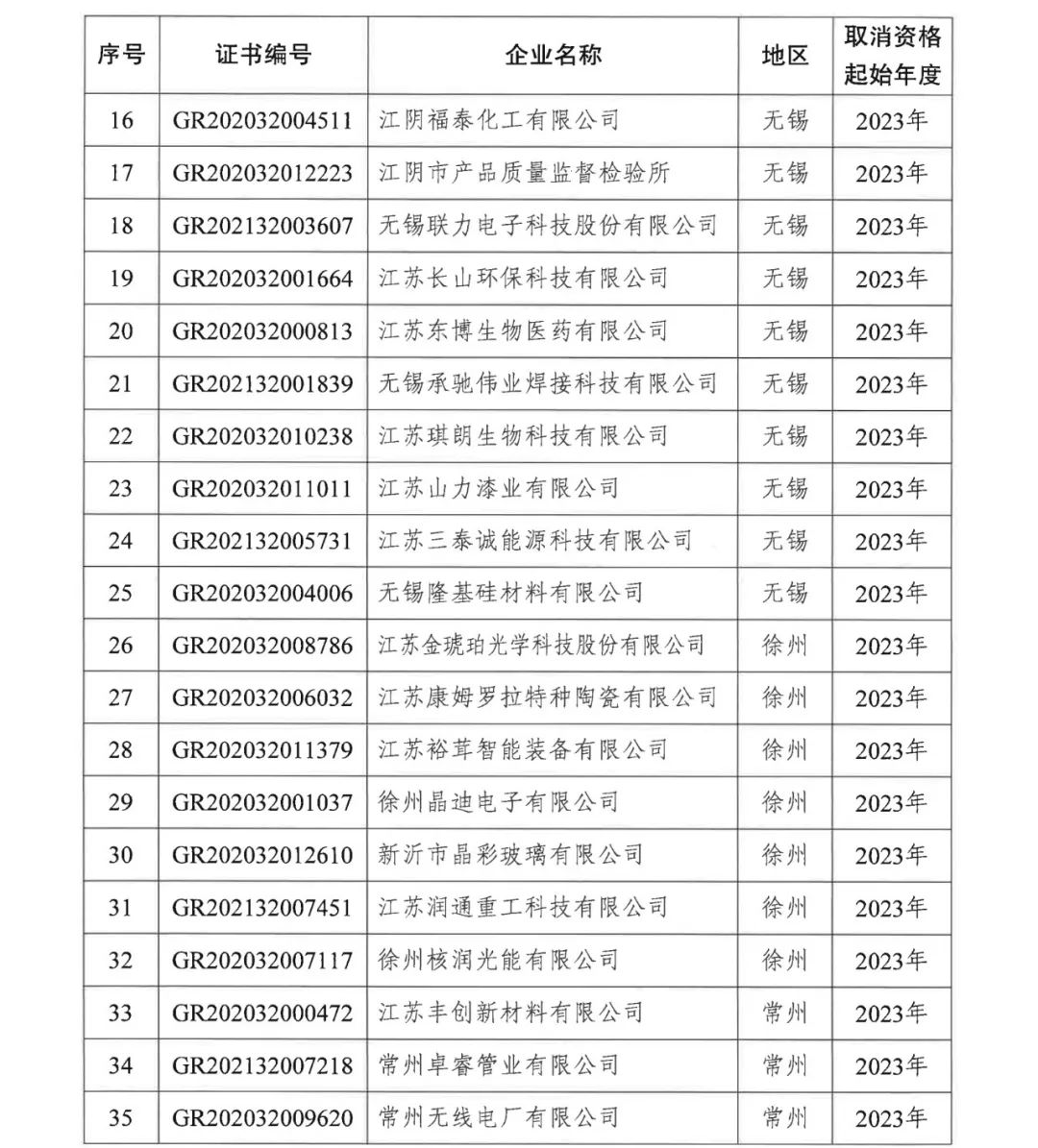 294家企业因研发费用/高新收入/科技人员占比不达标等被取消高新技术企业资格，追缴44家企业已享受的税收优惠及财政奖补！