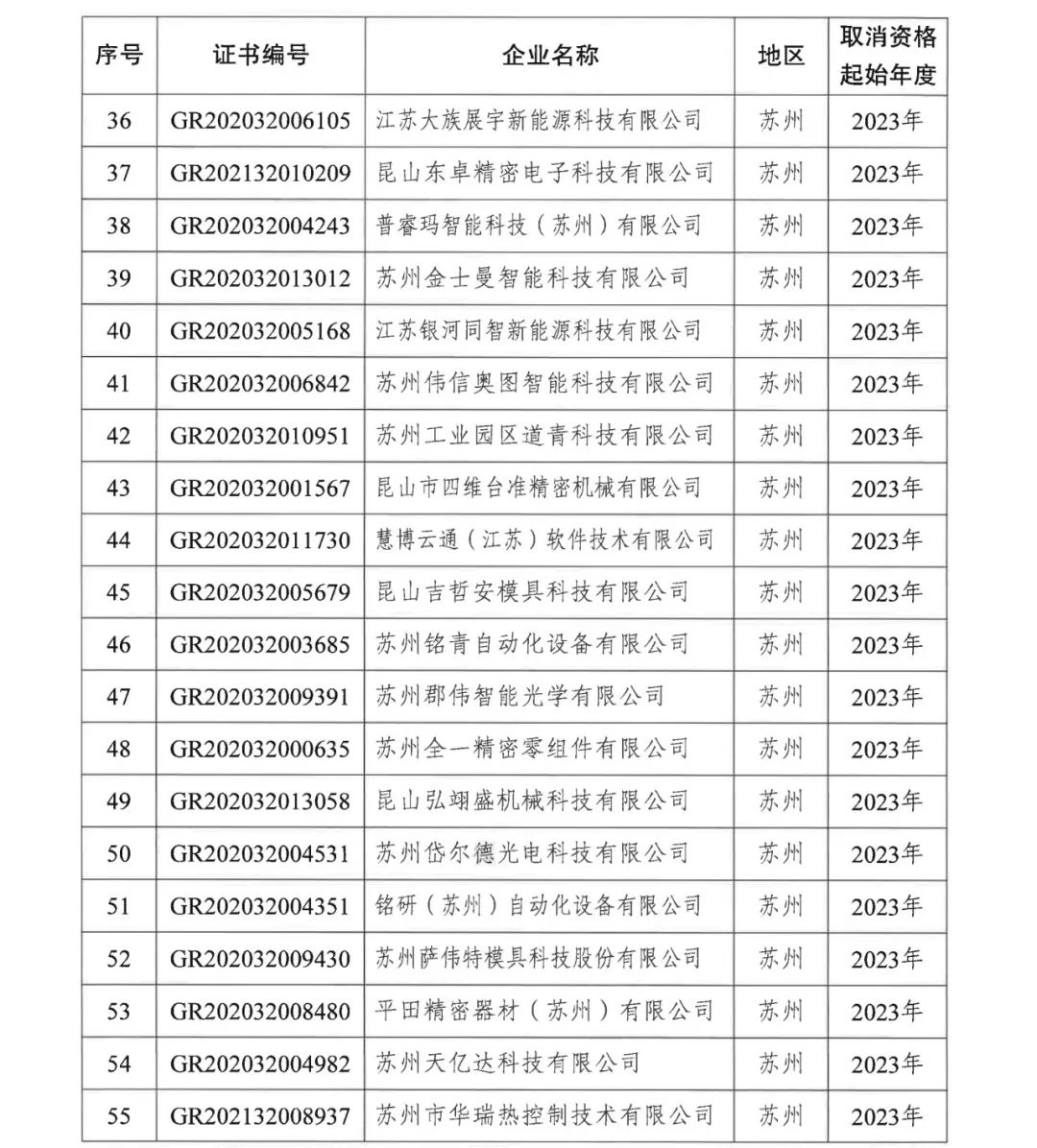 294家企业因研发费用/高新收入/科技人员占比不达标等被取消高新技术企业资格，追缴44家企业已享受的税收优惠及财政奖补！