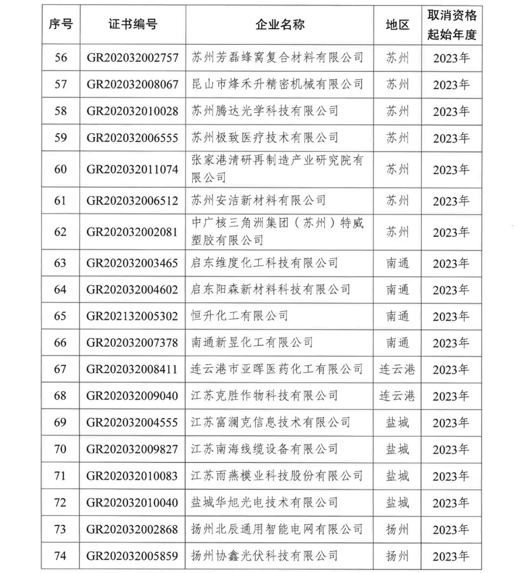 294家企业因研发费用/高新收入/科技人员占比不达标等被取消高新技术企业资格，追缴44家企业已享受的税收优惠及财政奖补！