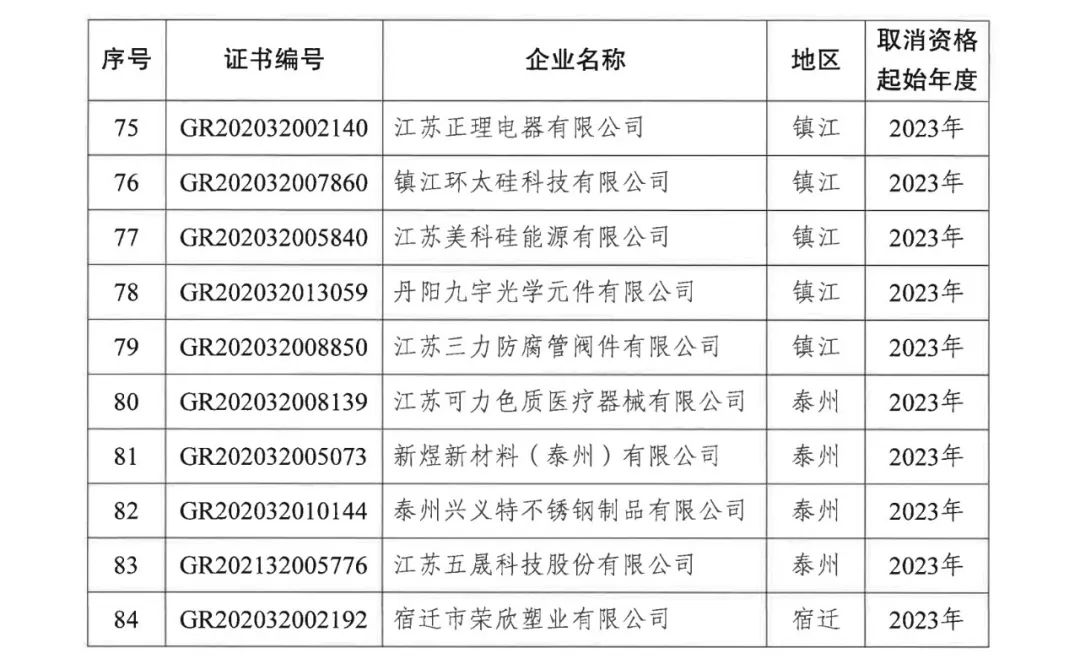 294家企业因研发费用/高新收入/科技人员占比不达标等被取消高新技术企业资格，追缴44家企业已享受的税收优惠及财政奖补！