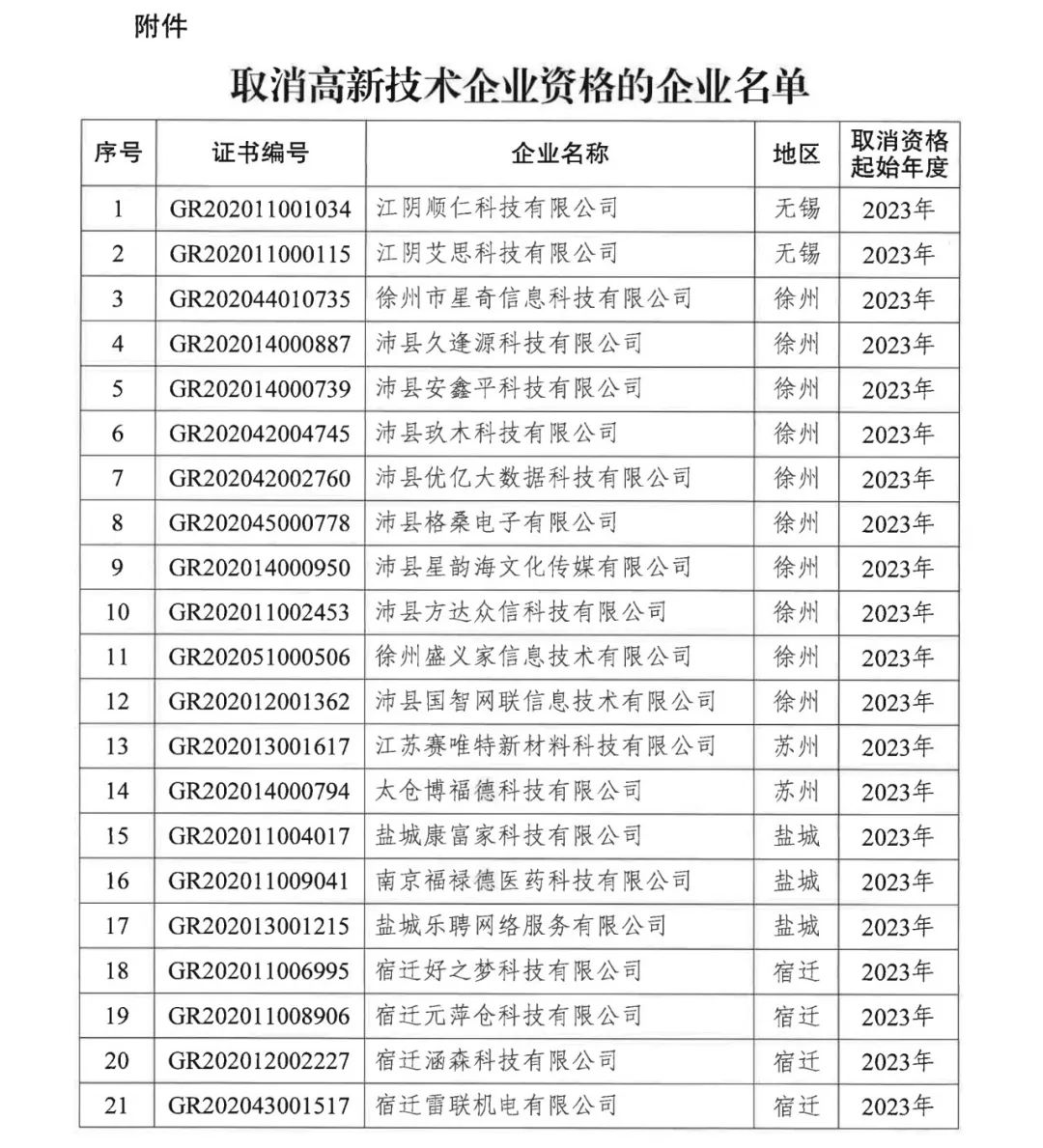 294家企业因研发费用/高新收入/科技人员占比不达标等被取消高新技术企业资格，追缴44家企业已享受的税收优惠及财政奖补！