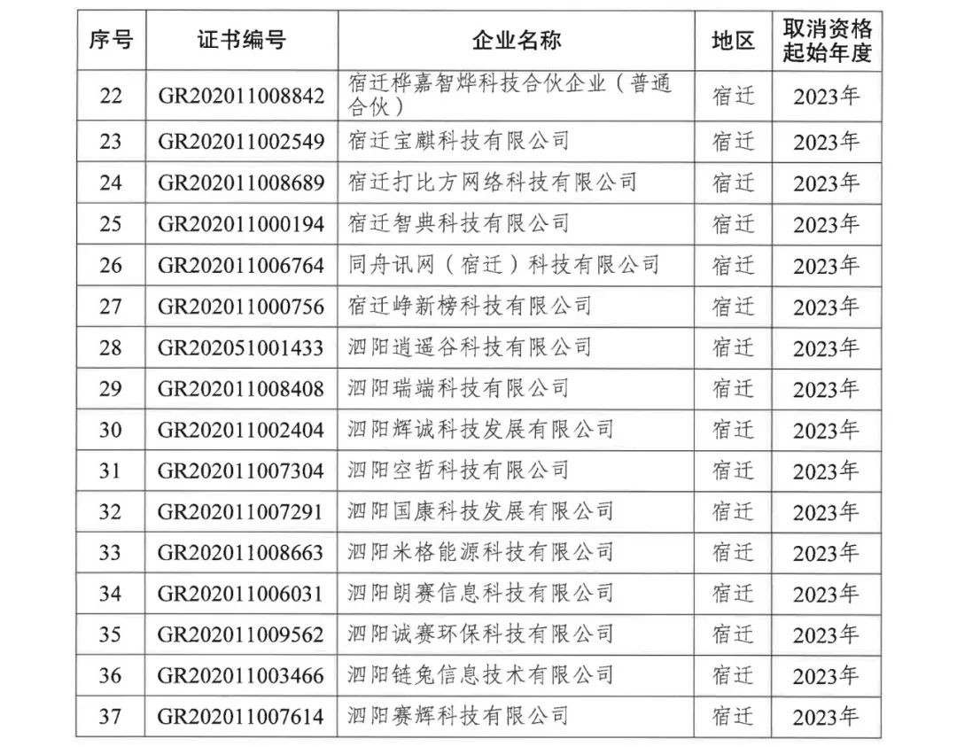 294家企业因研发费用/高新收入/科技人员占比不达标等被取消高新技术企业资格，追缴44家企业已享受的税收优惠及财政奖补！