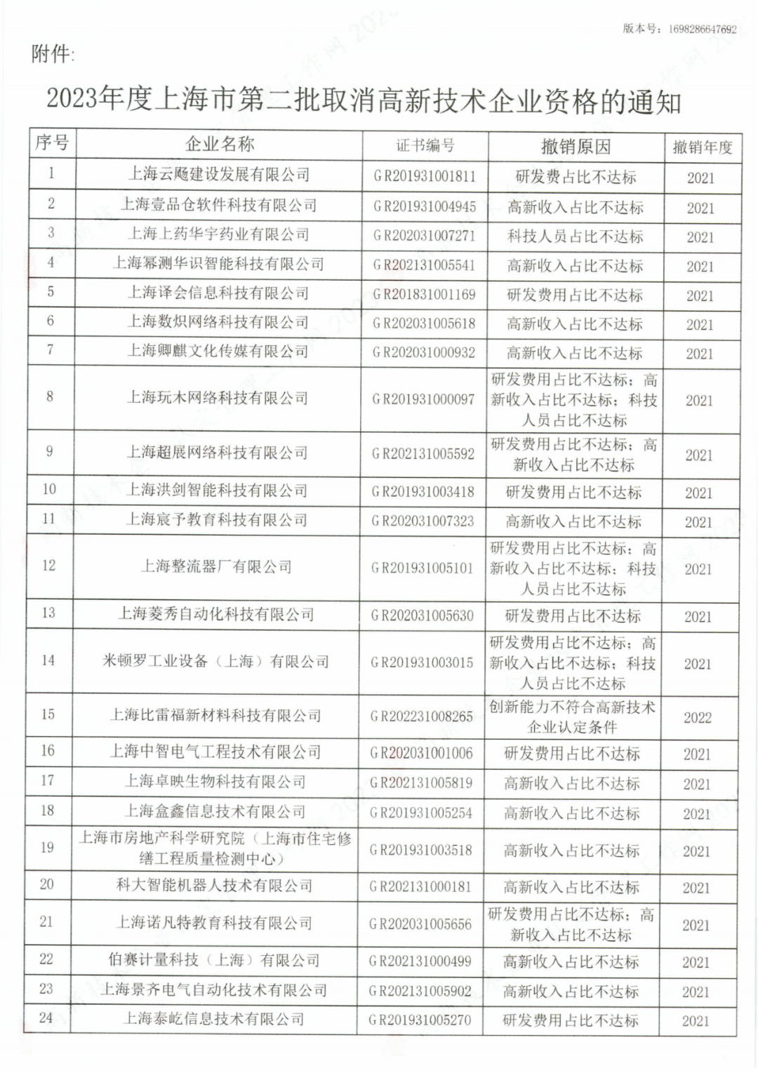 294家企业因研发费用/高新收入/科技人员占比不达标等被取消高新技术企业资格，追缴44家企业已享受的税收优惠及财政奖补！