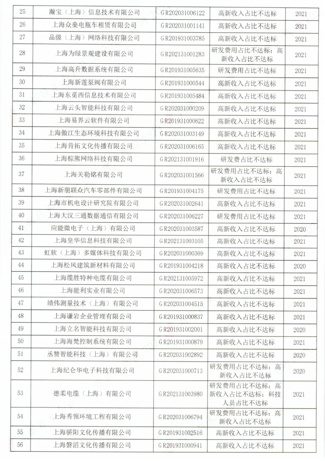 294家企业因研发费用/高新收入/科技人员占比不达标等被取消高新技术企业资格，追缴44家企业已享受的税收优惠及财政奖补！