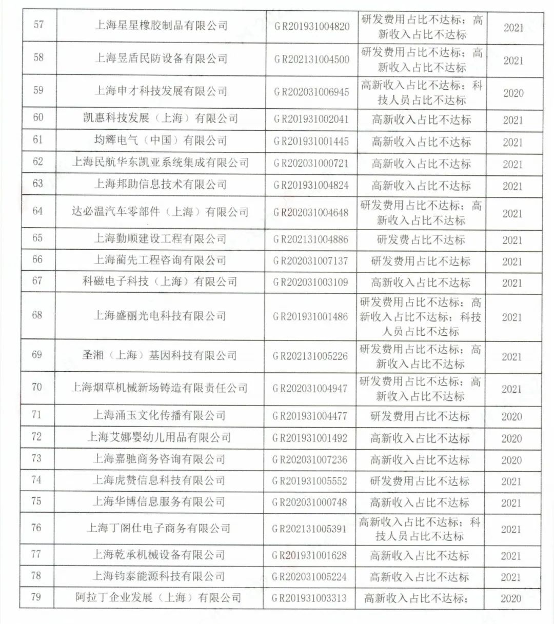 294家企业因研发费用/高新收入/科技人员占比不达标等被取消高新技术企业资格，追缴44家企业已享受的税收优惠及财政奖补！