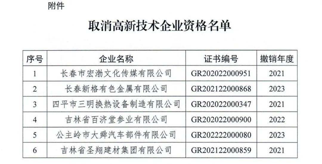 294家企业因研发费用/高新收入/科技人员占比不达标等被取消高新技术企业资格，追缴44家企业已享受的税收优惠及财政奖补！