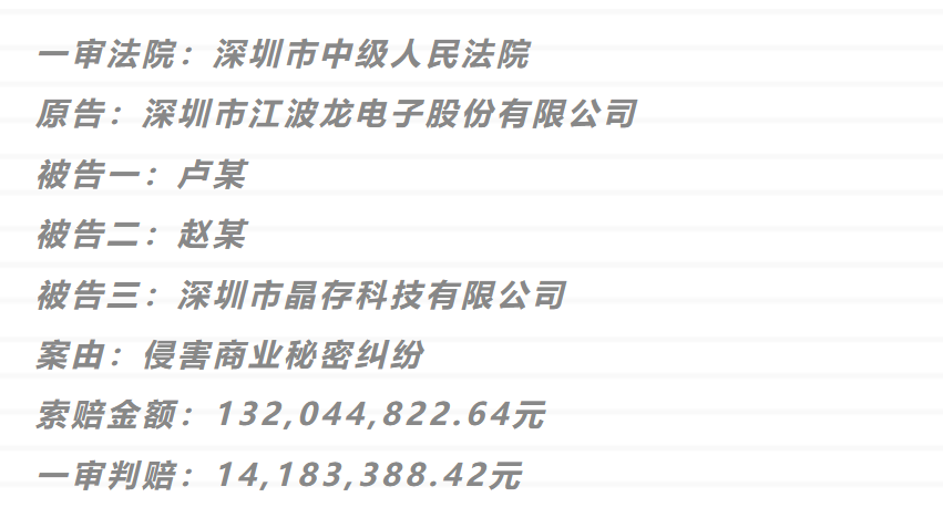 1.3亿商业秘密一审判决来了！深圳中院判赔超1418万