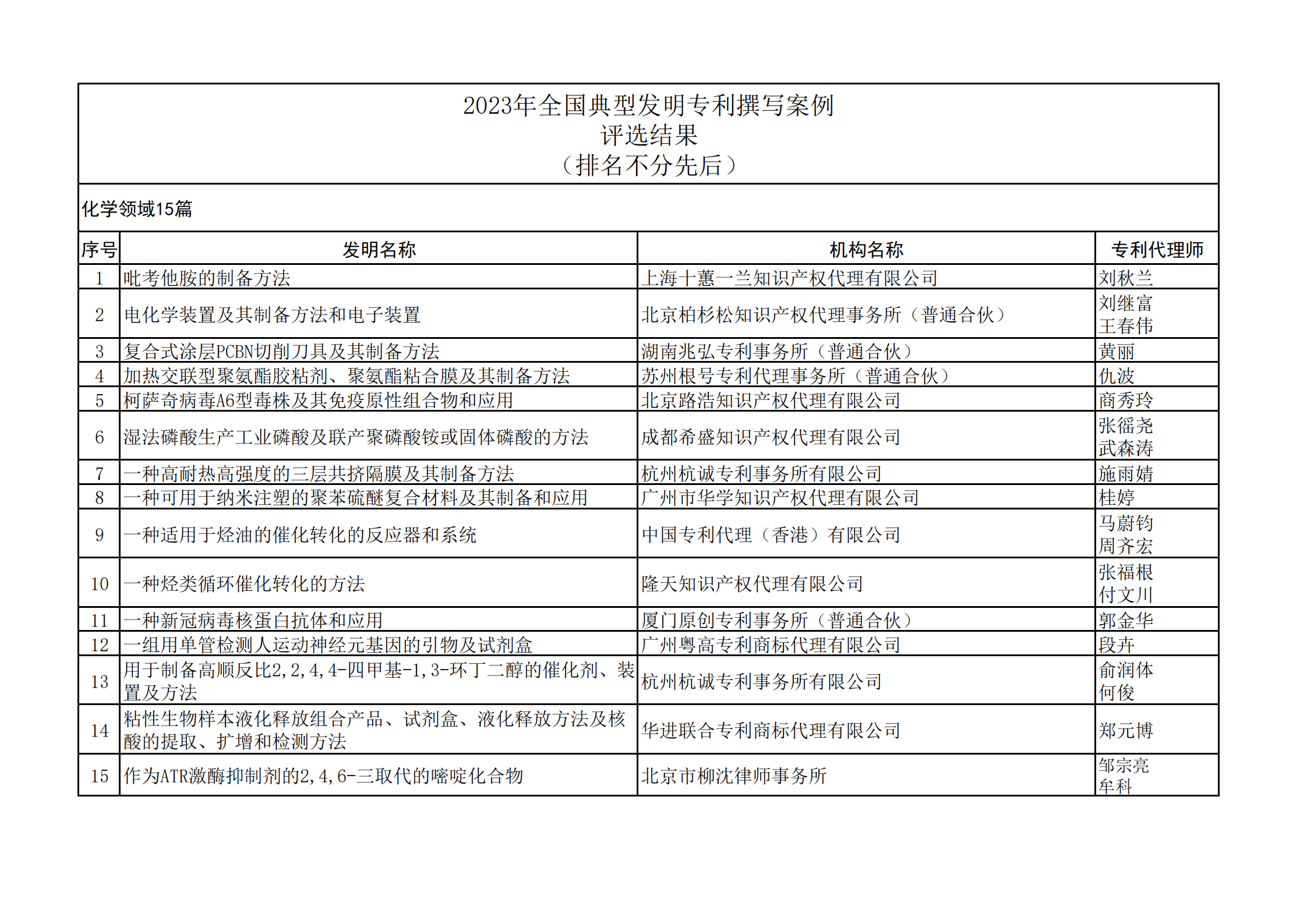 2023年全国典型发明专利撰写案例评选结果公示