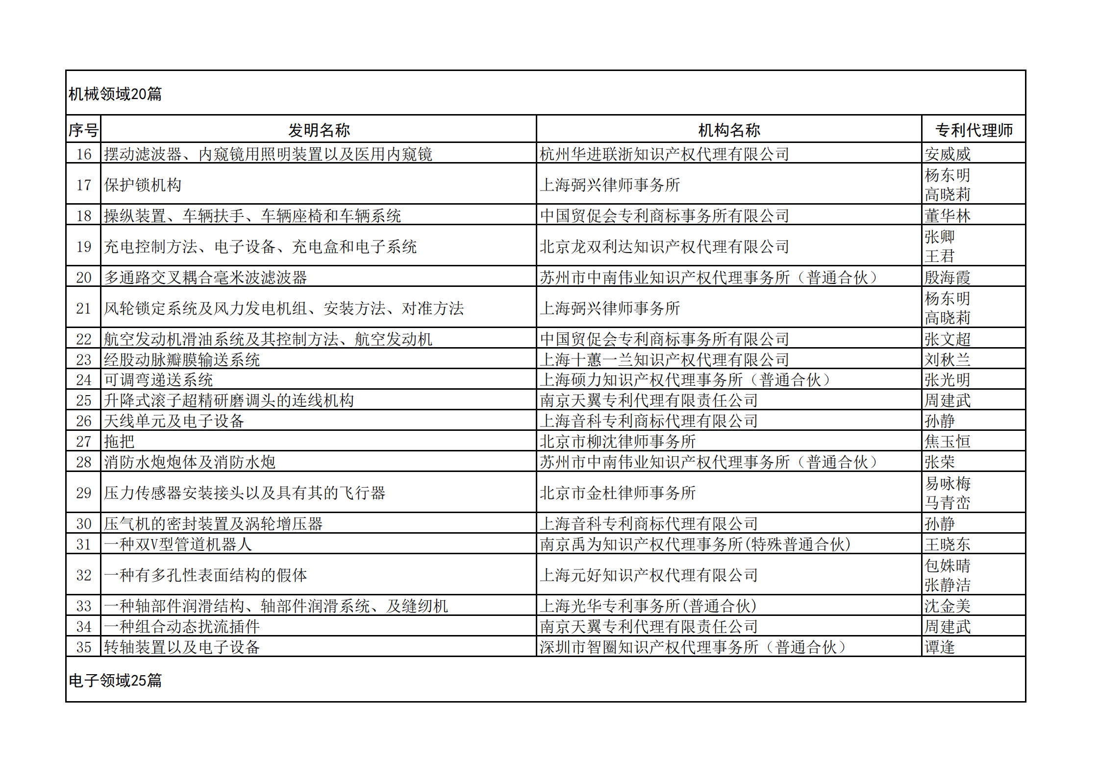 2023年全国典型发明专利撰写案例评选结果公示