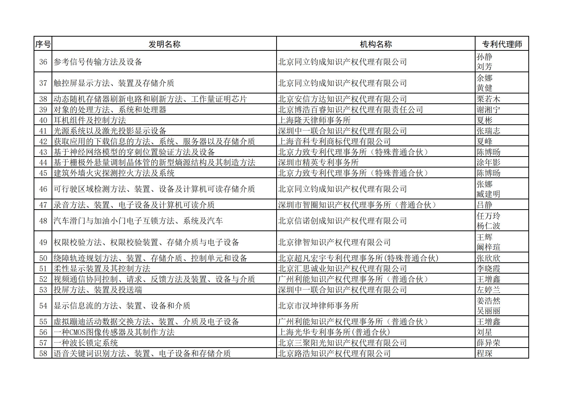 2023年全国典型发明专利撰写案例评选结果公示