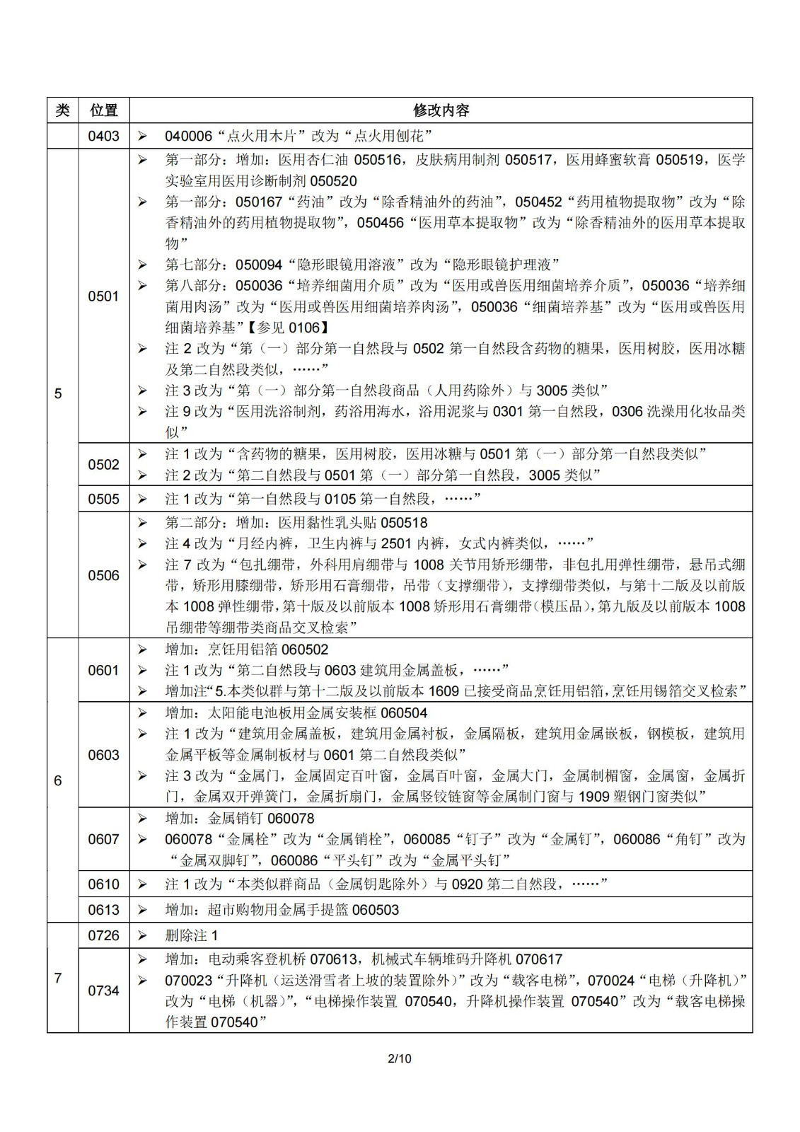 2024.1.1日起！正式启用《商标注册用商品和服务国际分类》（即尼斯分类）第十二版2024文本｜附修改内容