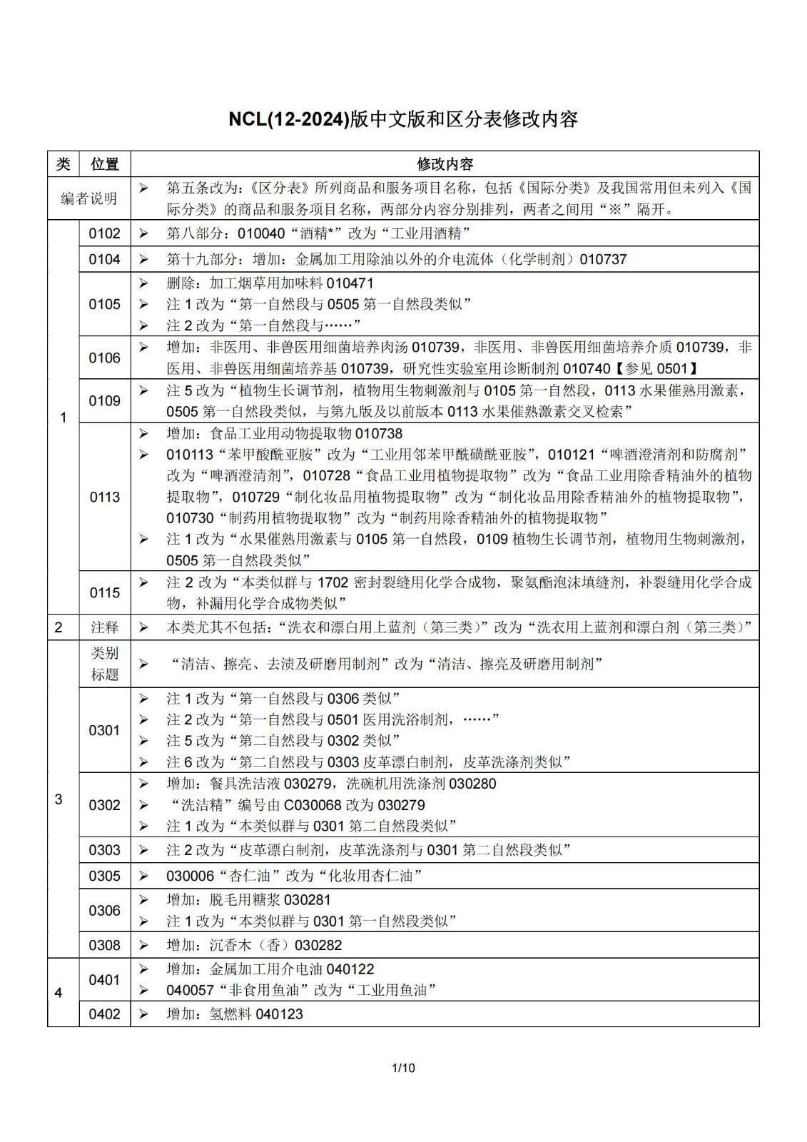 2024.1.1日起！正式启用《商标注册用商品和服务国际分类》（即尼斯分类）第十二版2024文本｜附修改内容