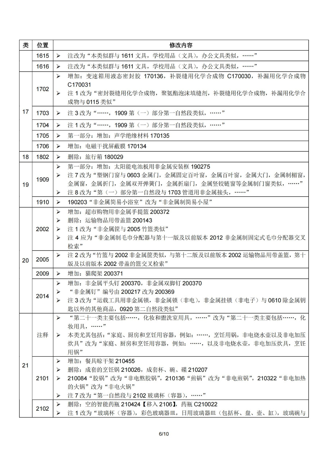 2024.1.1日起！正式启用《商标注册用商品和服务国际分类》（即尼斯分类）第十二版2024文本｜附修改内容