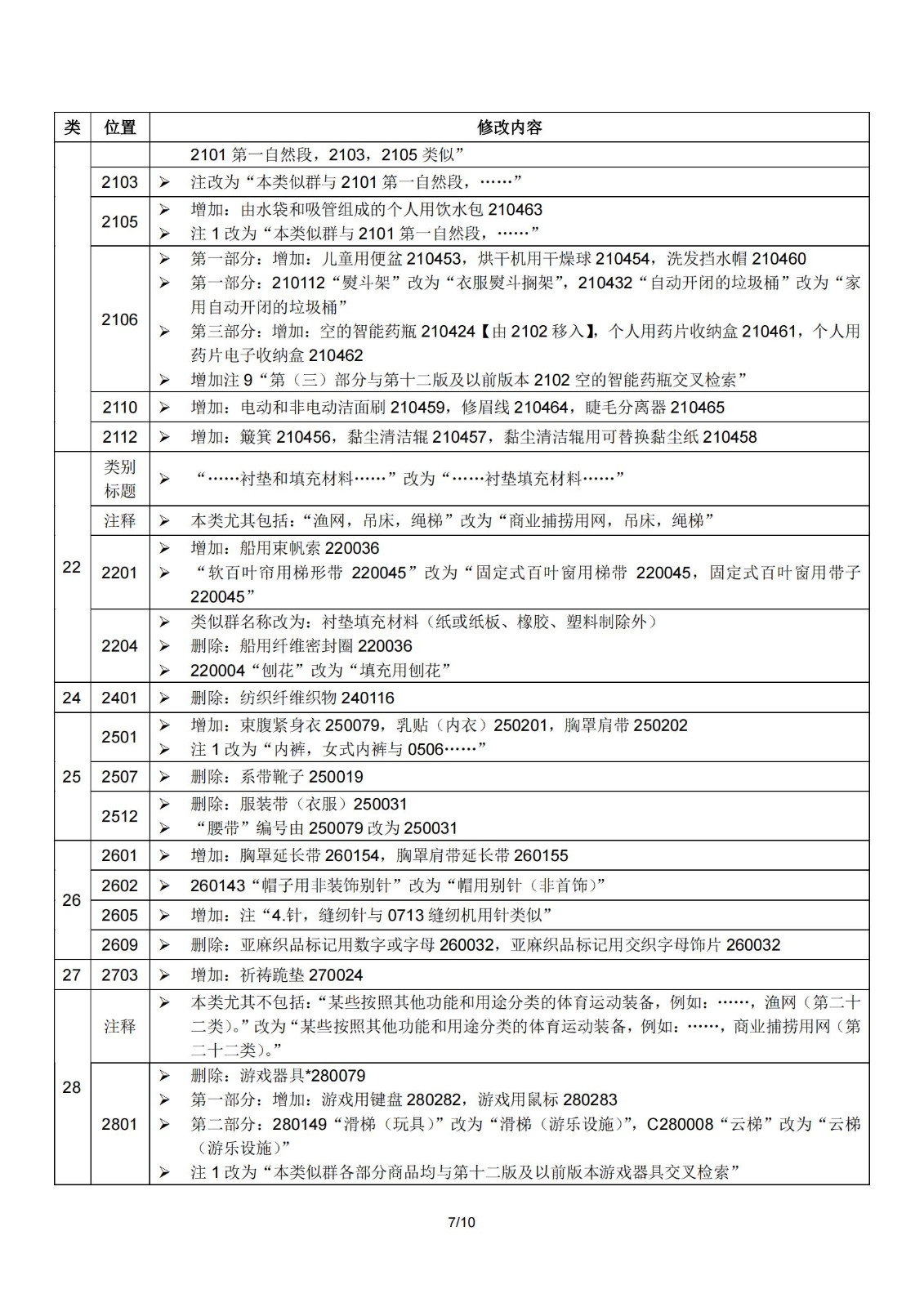 2024.1.1日起！正式启用《商标注册用商品和服务国际分类》（即尼斯分类）第十二版2024文本｜附修改内容