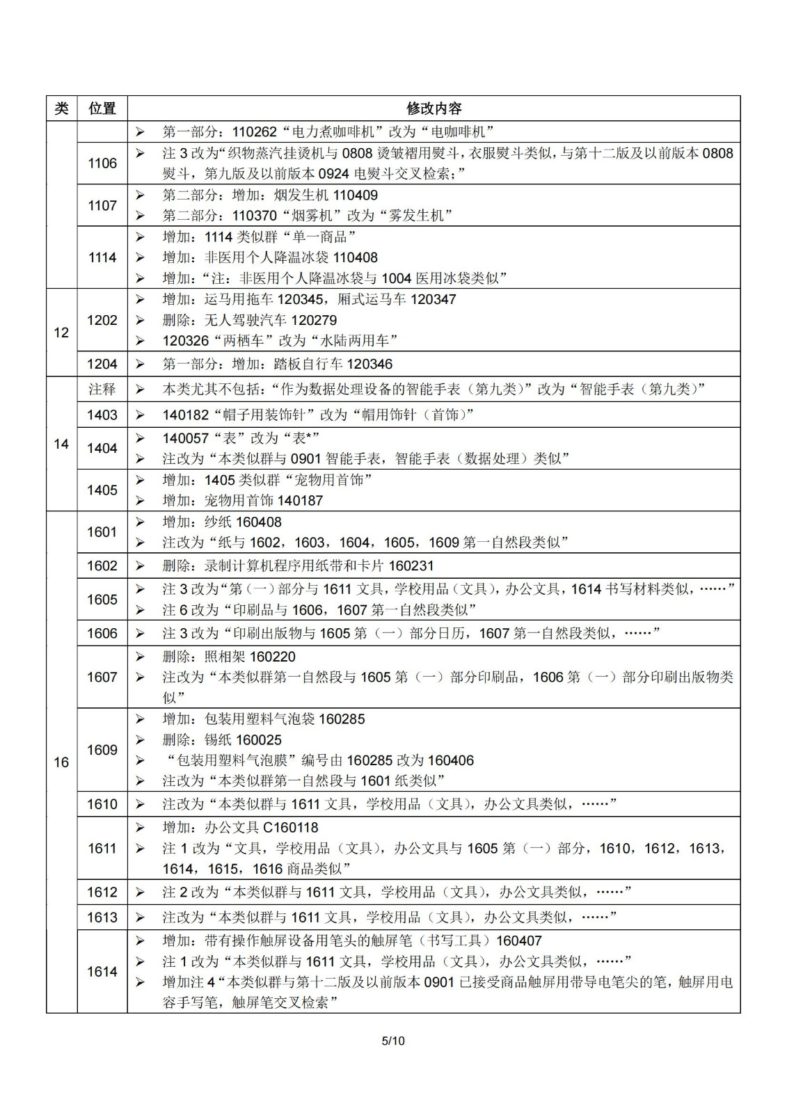 2024.1.1日起！正式启用《商标注册用商品和服务国际分类》（即尼斯分类）第十二版2024文本｜附修改内容