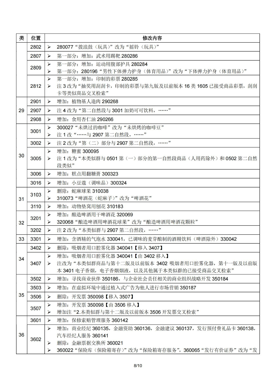 2024.1.1日起！正式启用《商标注册用商品和服务国际分类》（即尼斯分类）第十二版2024文本｜附修改内容