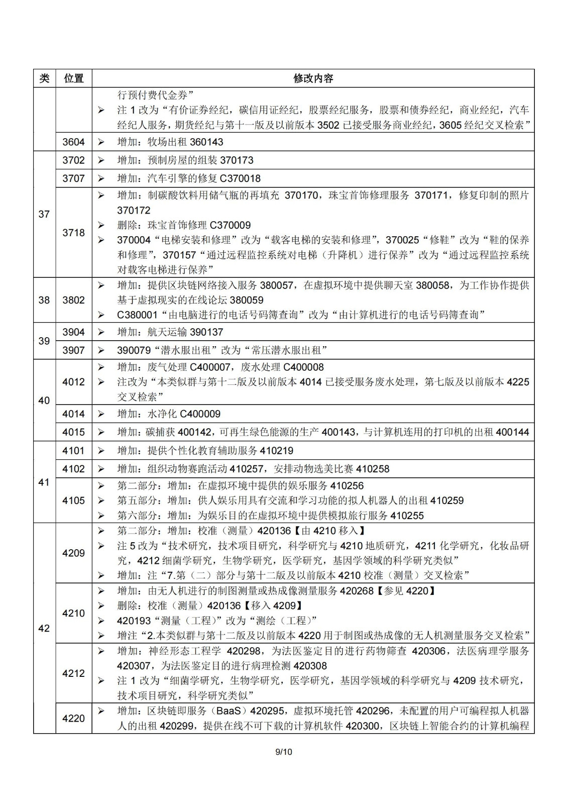 2024.1.1日起！正式启用《商标注册用商品和服务国际分类》（即尼斯分类）第十二版2024文本｜附修改内容