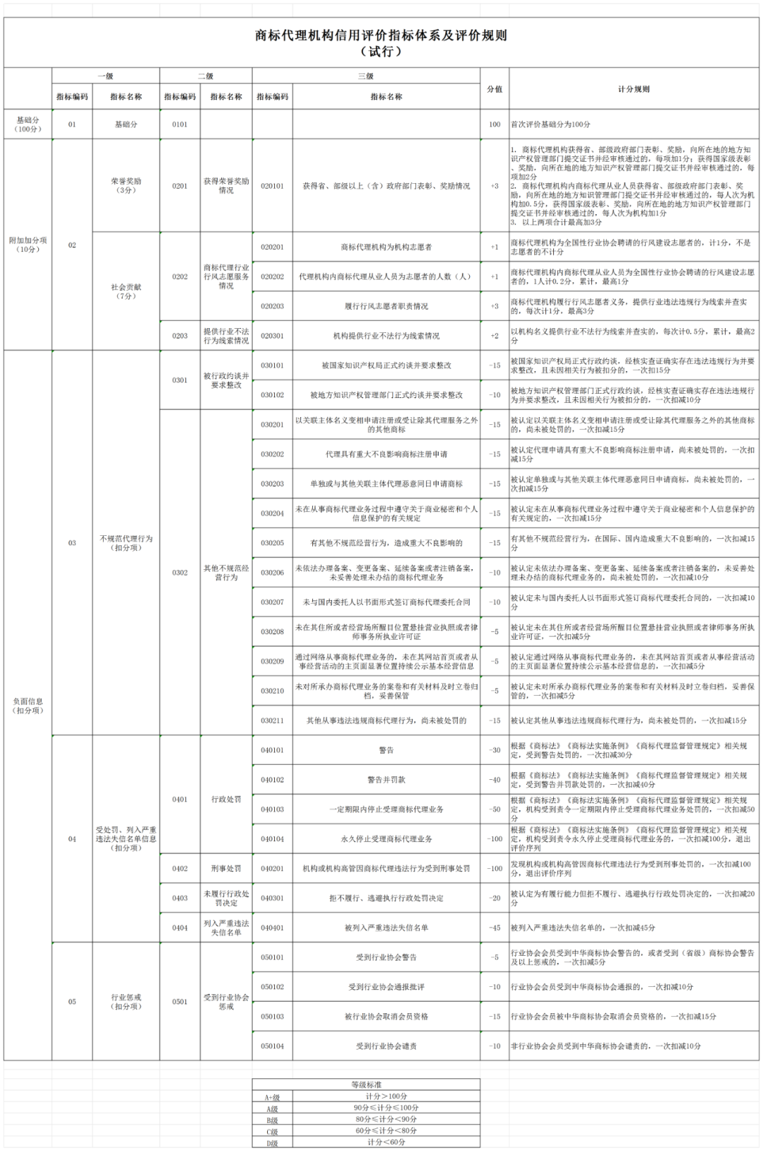 2024.1.1日起，开展商标代理机构及从业人员进行等级评价工作｜附《商标代理信用评价管理办法（试行）》