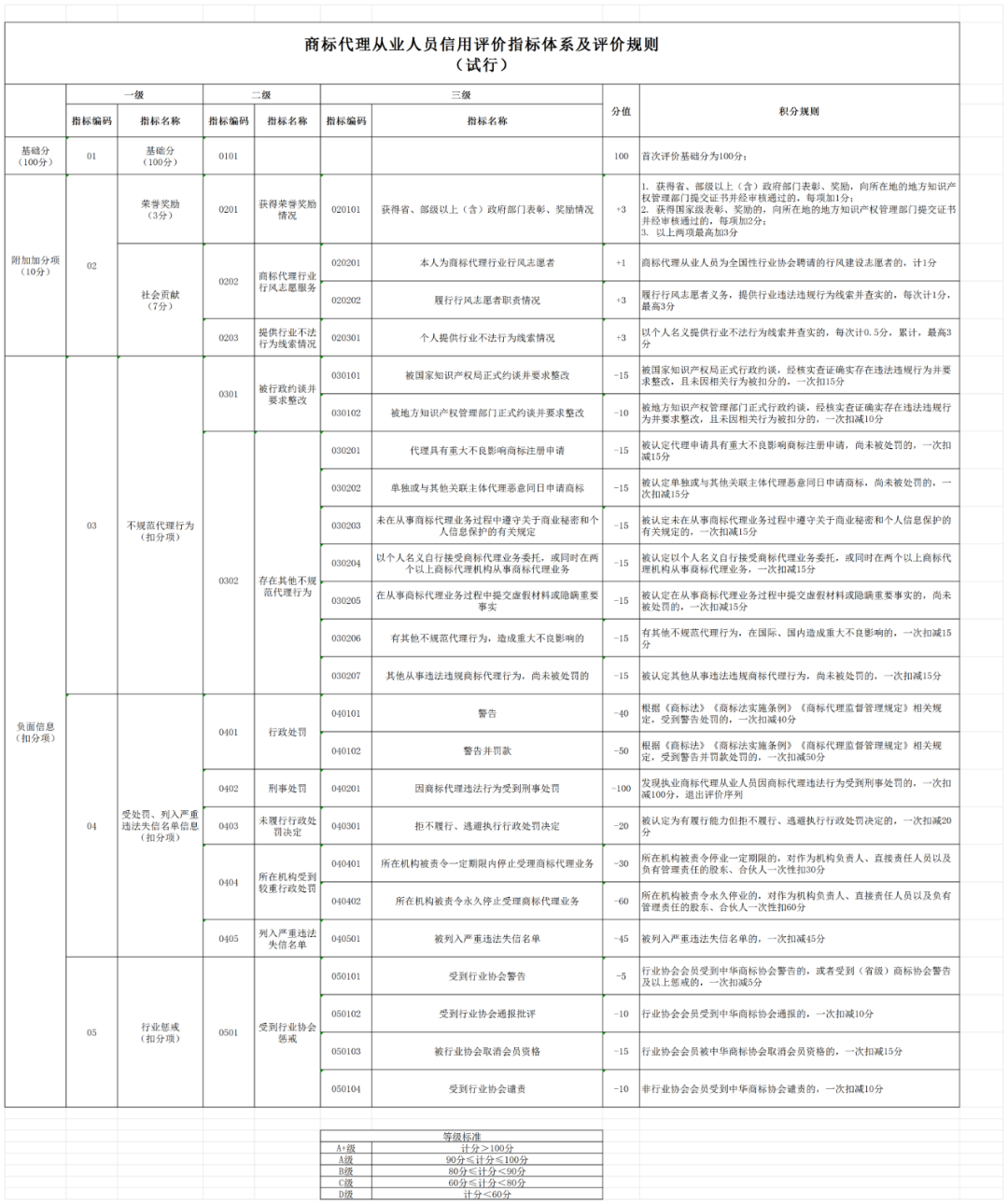 2024.1.1日起，开展商标代理机构及从业人员进行等级评价工作｜附《商标代理信用评价管理办法（试行）》