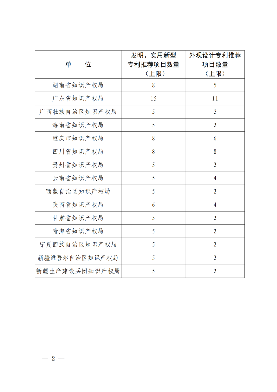 国知局：第二十五届中国专利奖评选开始啦！附中国专利奖申报书（2023年修订版）