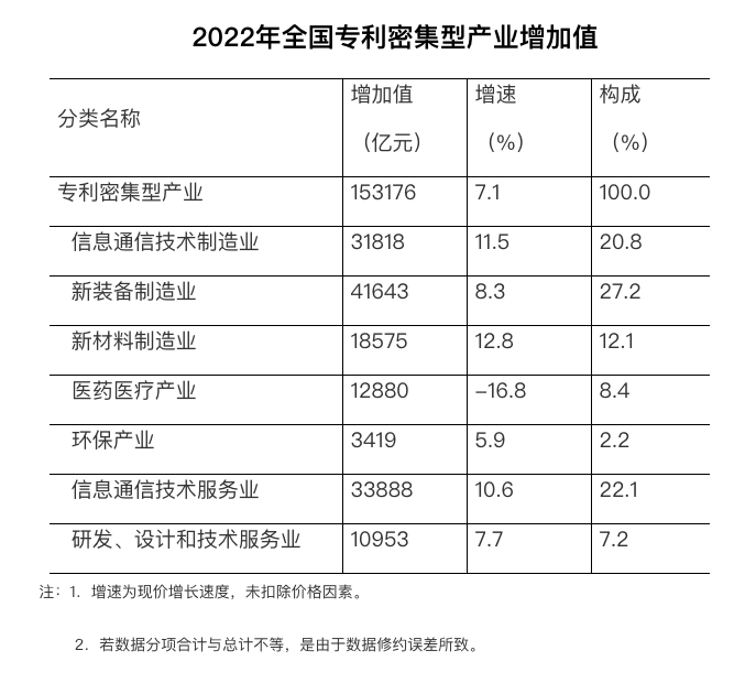 153176亿元！2022年全国专利密集型产业增加值统计数据出炉