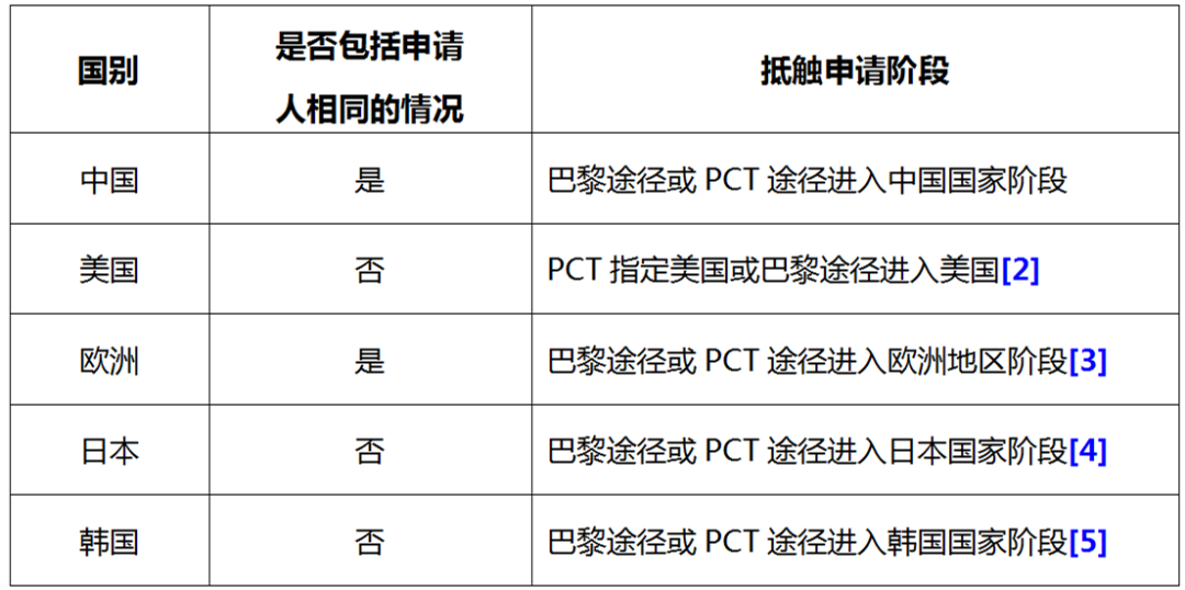 系列案的抵触申请风险