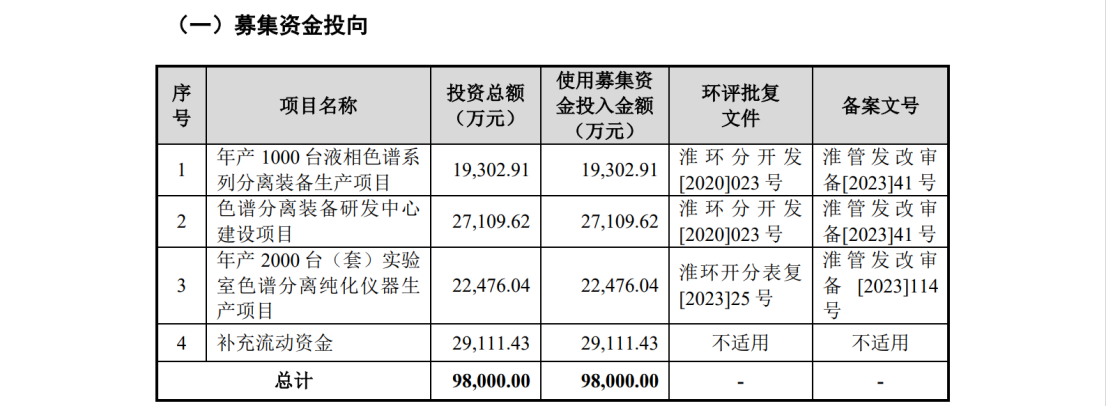 汉邦科技科创板IPO，遭国外龙头Cytiva发起专利诉讼