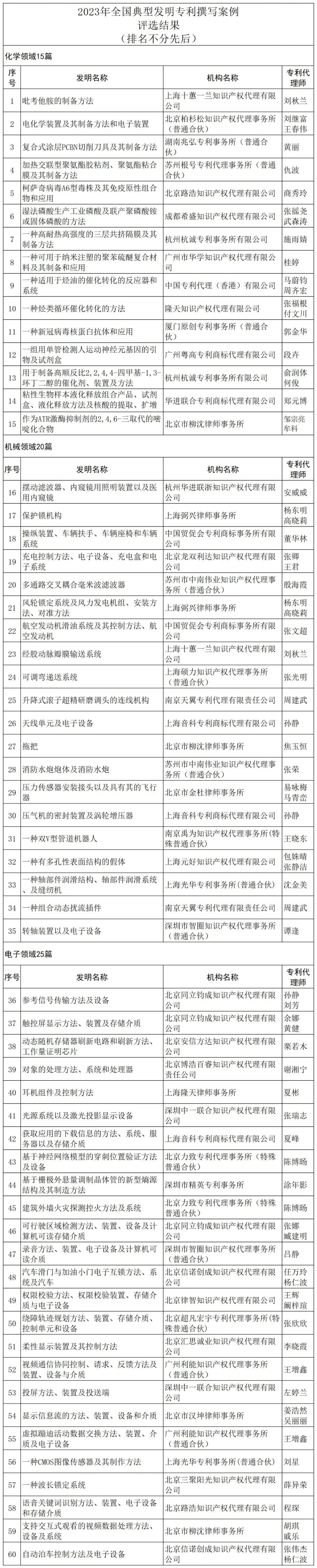 2023年60篇全国典型发明专利撰写案例公示！