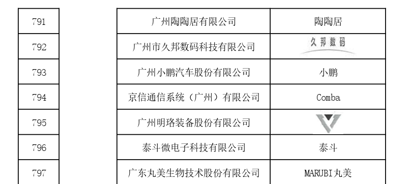 国家首批！广州市40家单位入选国家知识产权局首批“千企百城”商标品牌价值提升行动名单