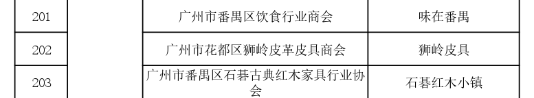 国家首批！广州市40家单位入选国家知识产权局首批“千企百城”商标品牌价值提升行动名单