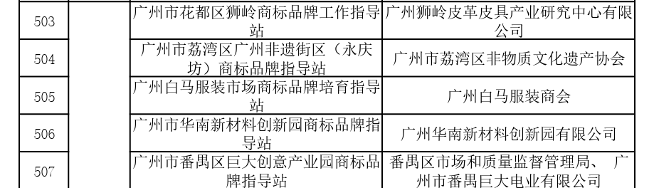 国家首批！广州市40家单位入选国家知识产权局首批“千企百城”商标品牌价值提升行动名单