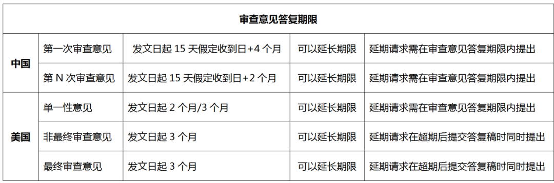 美国发明专利申请一路上的期限