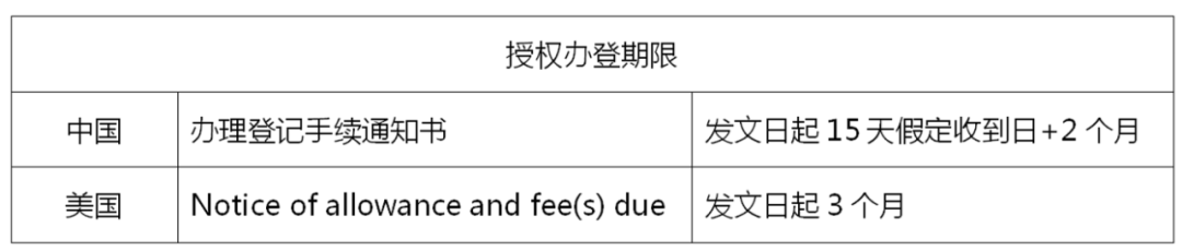 美国发明专利申请一路上的期限