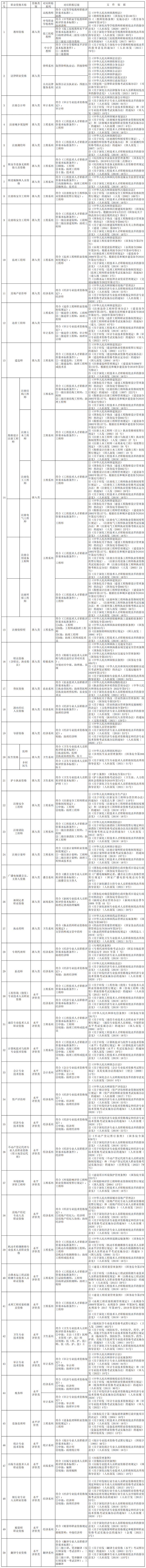 专利代理师职称对应认定助理经济师｜附部分专业技术类职业资格与职称对应认定目录（2023年版）