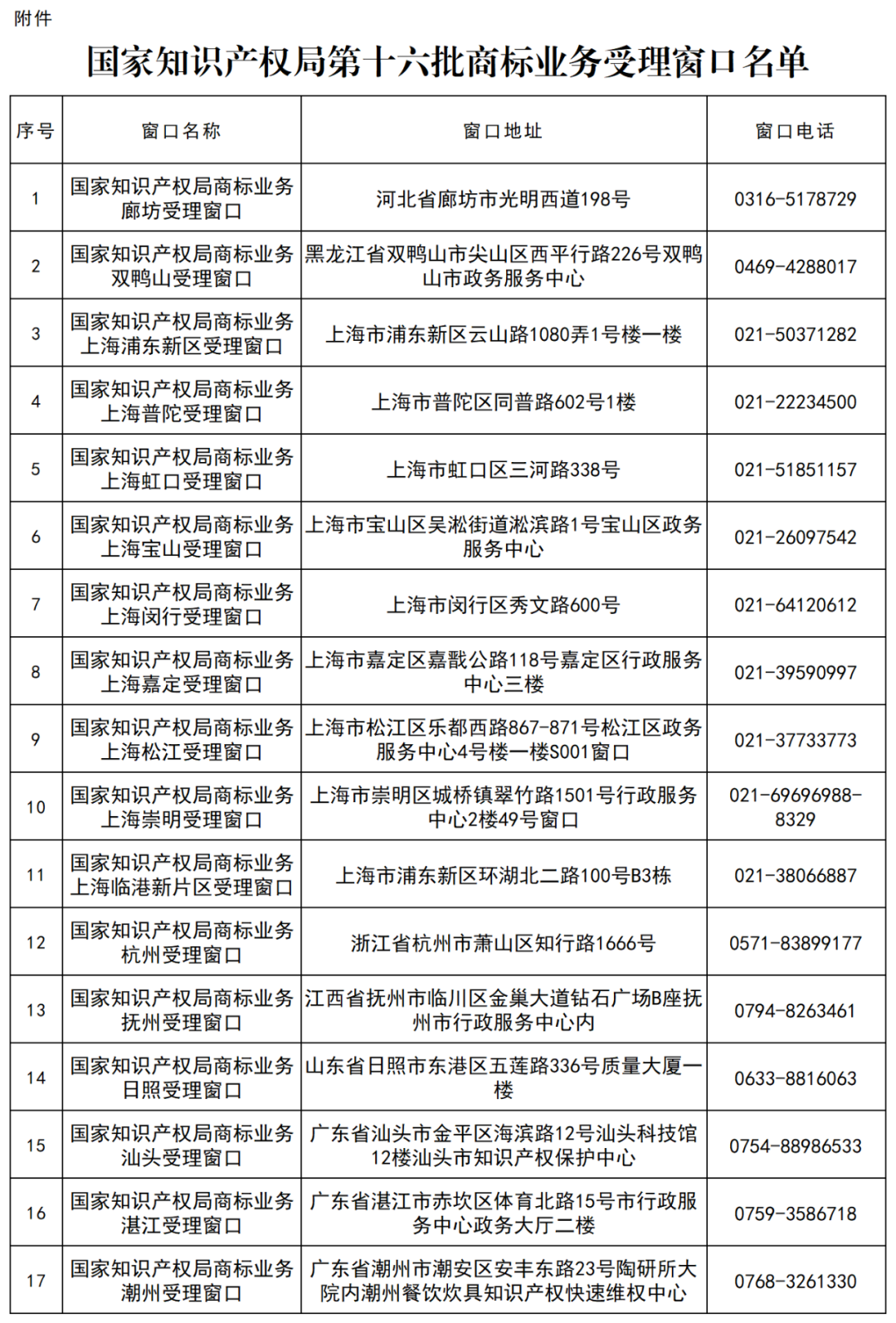 新增17个！商标业务受理窗口已达320个