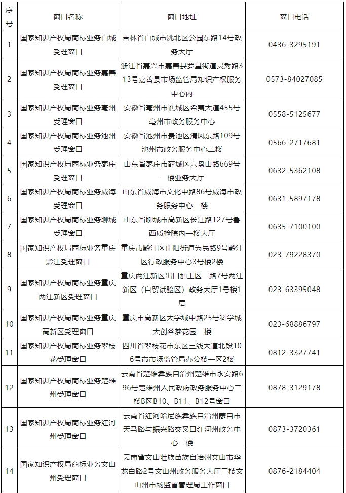 新增17个！商标业务受理窗口已达320个