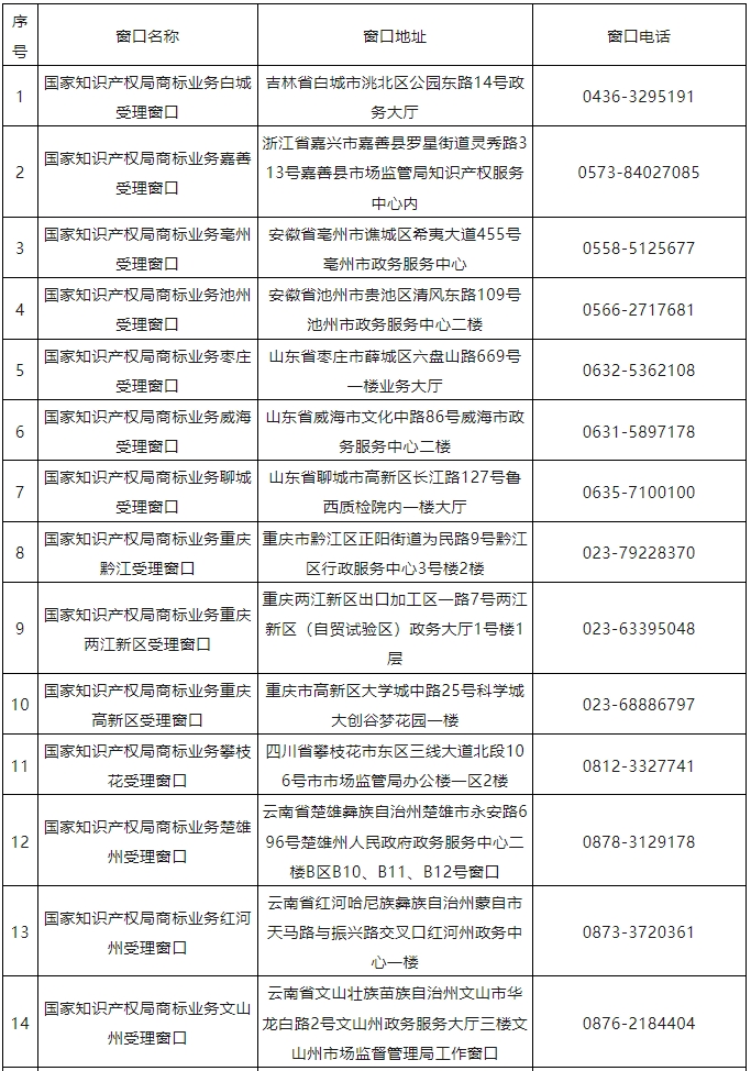 新增17个！商标业务受理窗口已达320个